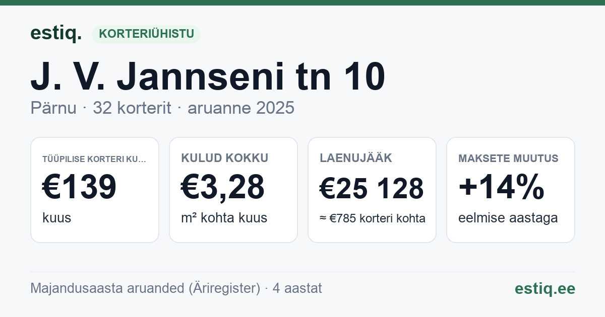 Pärnu linn, J. V. Jannseni tn 10 korteriühistu: põhinäitajad 2025 — tüüpiline korter €139 kuus