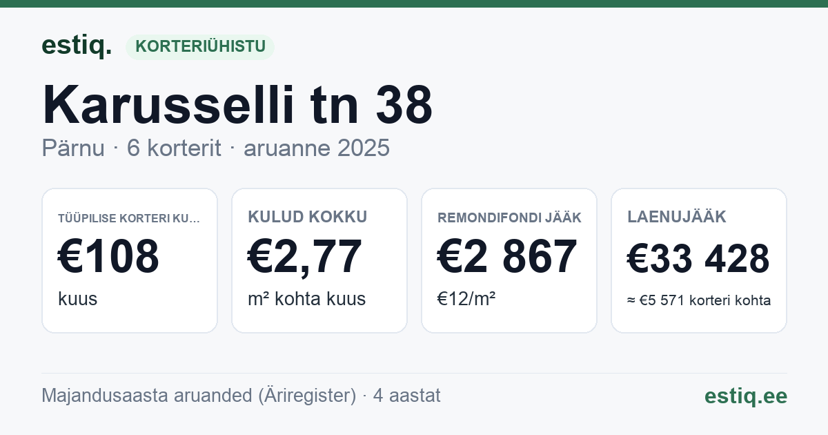 Pärnu linn, Karusselli tn 38 korteriühistu: põhinäitajad 2025 — tüüpiline korter €108 kuus