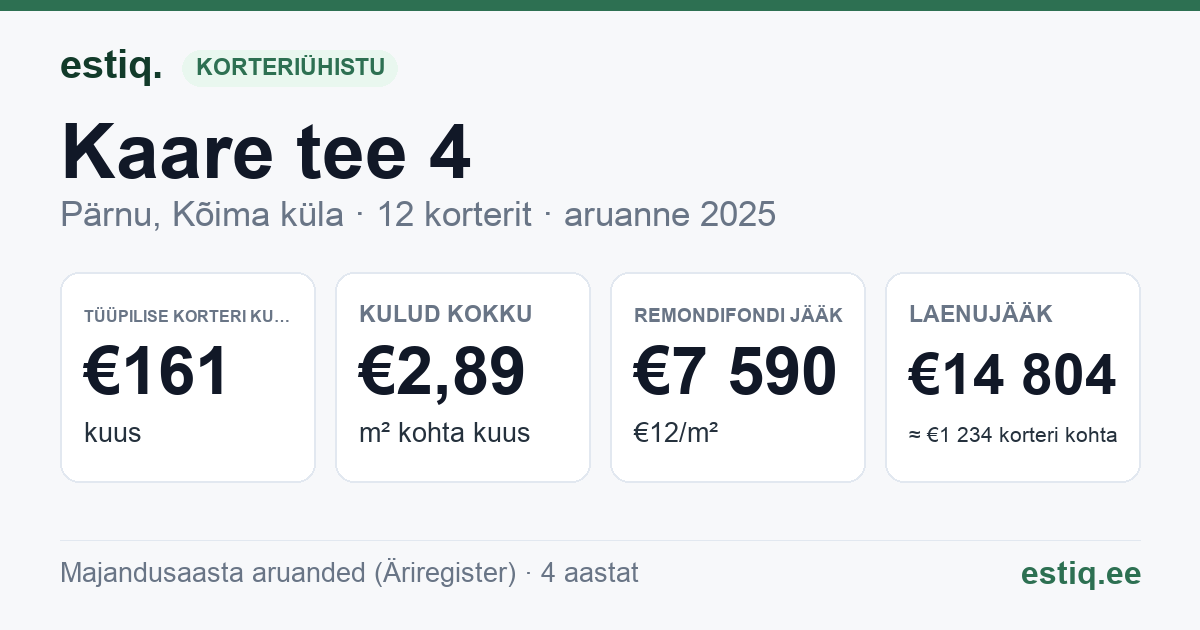 Pärnu linn, Kõima küla, Kaare tee 4 korteriühistu: põhinäitajad 2025 — tüüpiline korter €161 kuus
