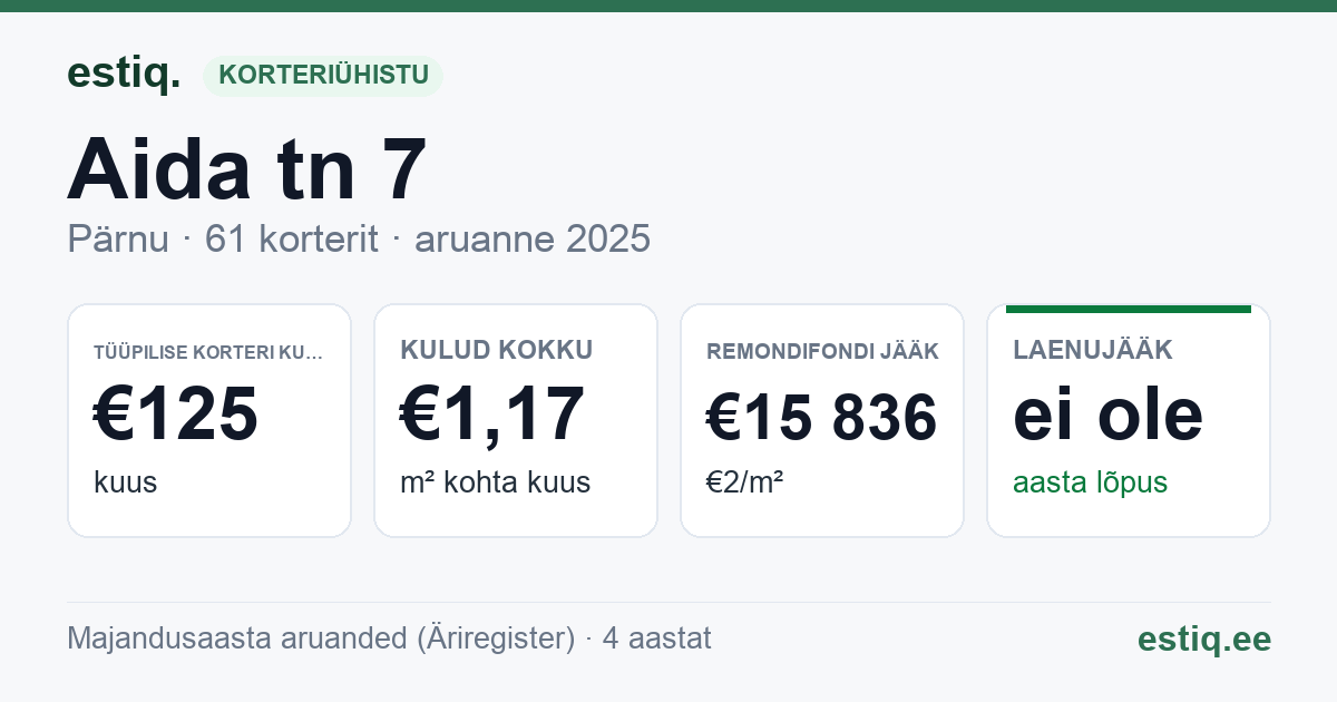 Pärnu linn, Aida tn 7 korteriühistu: põhinäitajad 2025 — tüüpiline korter €125 kuus