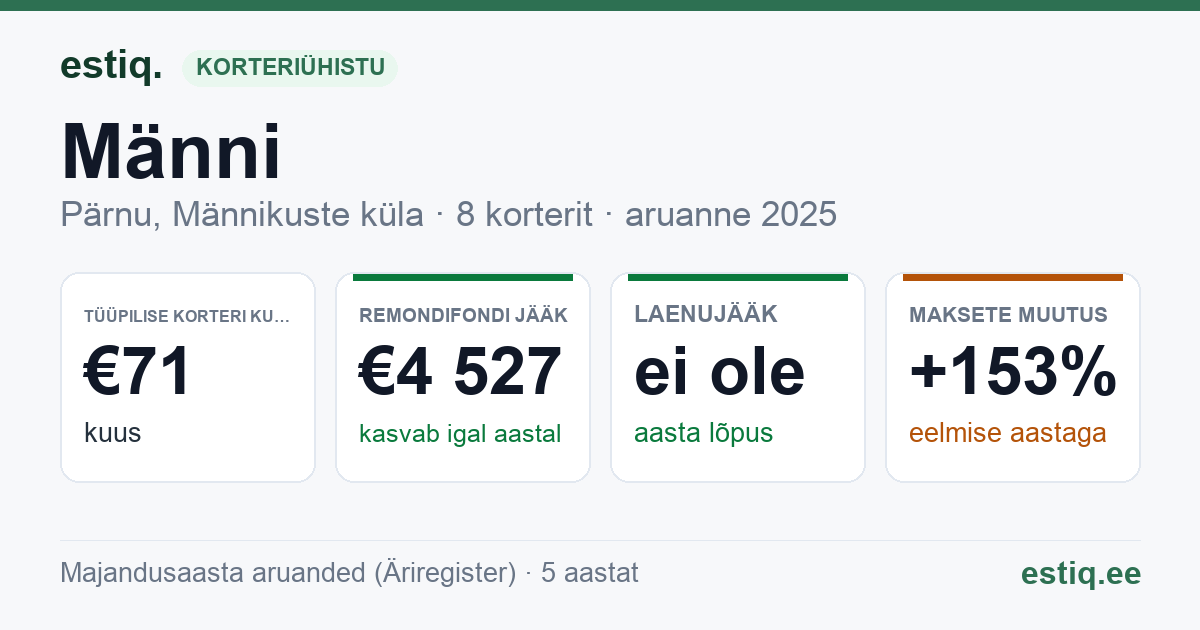 Pärnu linn, Kihlepa küla, Männi korteriühistu: põhinäitajad 2025 — tüüpiline korter €71 kuus