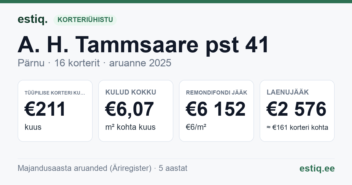 Pärnu linn, A. H. Tammsaare pst 41 korteriühistu: põhinäitajad 2025 — tüüpiline korter €211 kuus