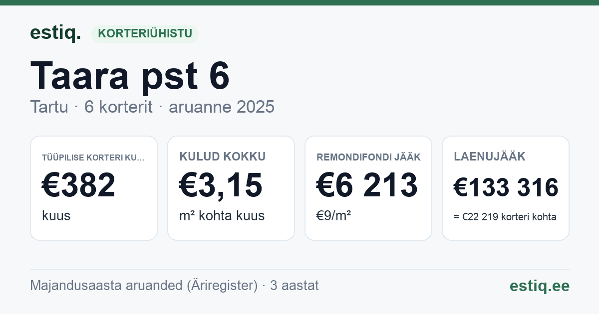 Tartu linn, Taara pst 6 korteriühistu: põhinäitajad 2025 — tüüpiline korter €382 kuus