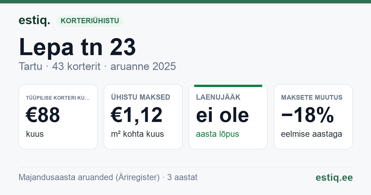 Tartu linn, Lepa tn 23 korteriühistu: põhinäitajad 2025 — tüüpiline korter €88 kuus