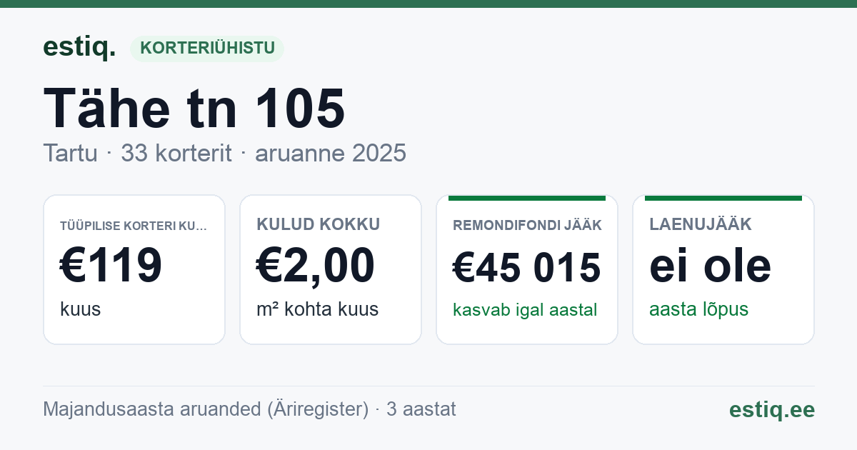 Tartu linn, Tähe tn 105 // 105a // 105b korteriühistu: põhinäitajad 2025 — tüüpiline korter €119 kuus