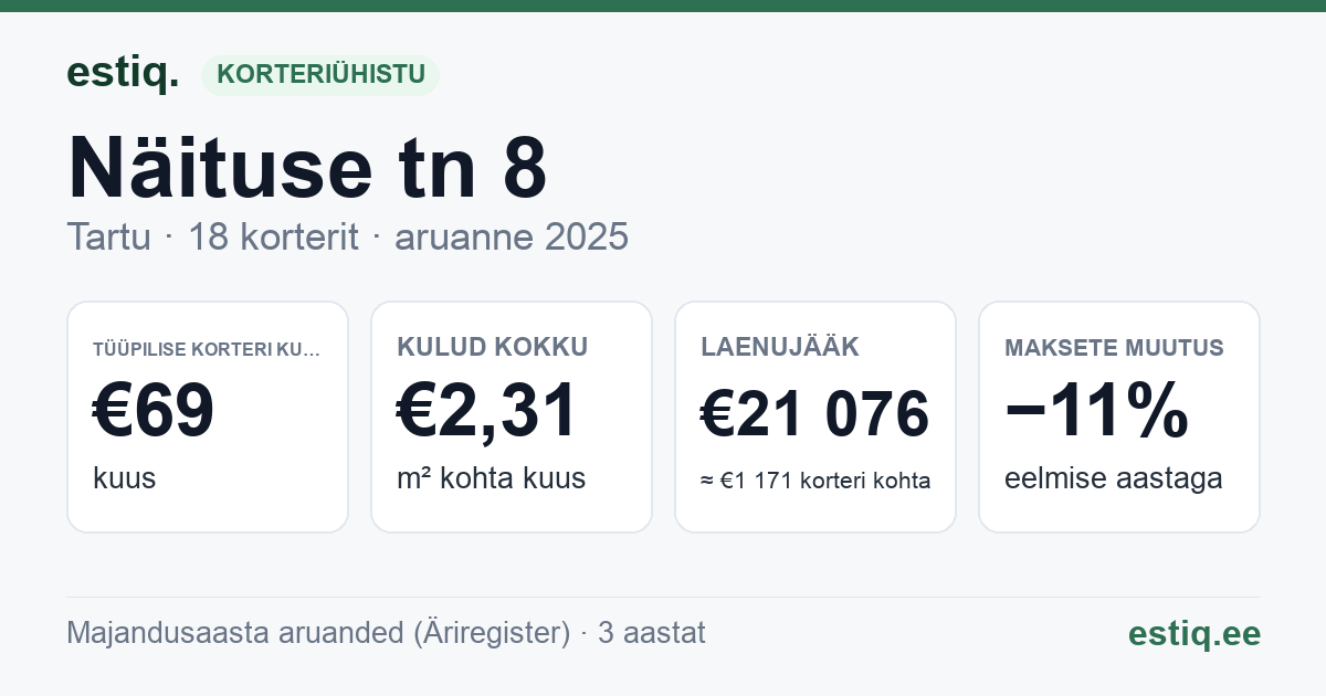Tartu linn, Näituse tn 8 korteriühistu: põhinäitajad 2025 — tüüpiline korter €69 kuus