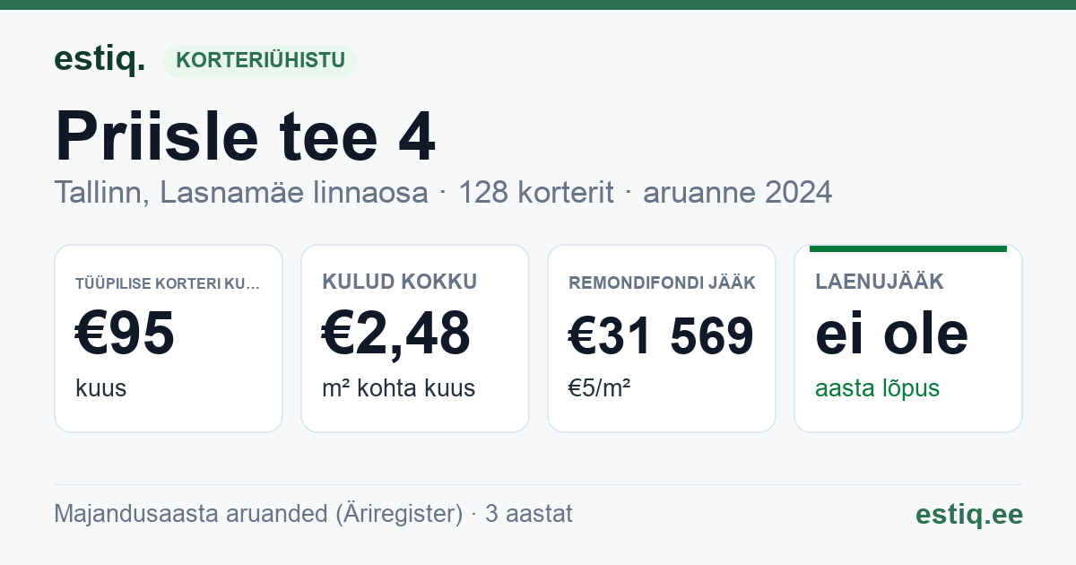 Tallinn, Priisle tee 4 korteriühistu: põhinäitajad 2024 — tüüpiline korter €95 kuus