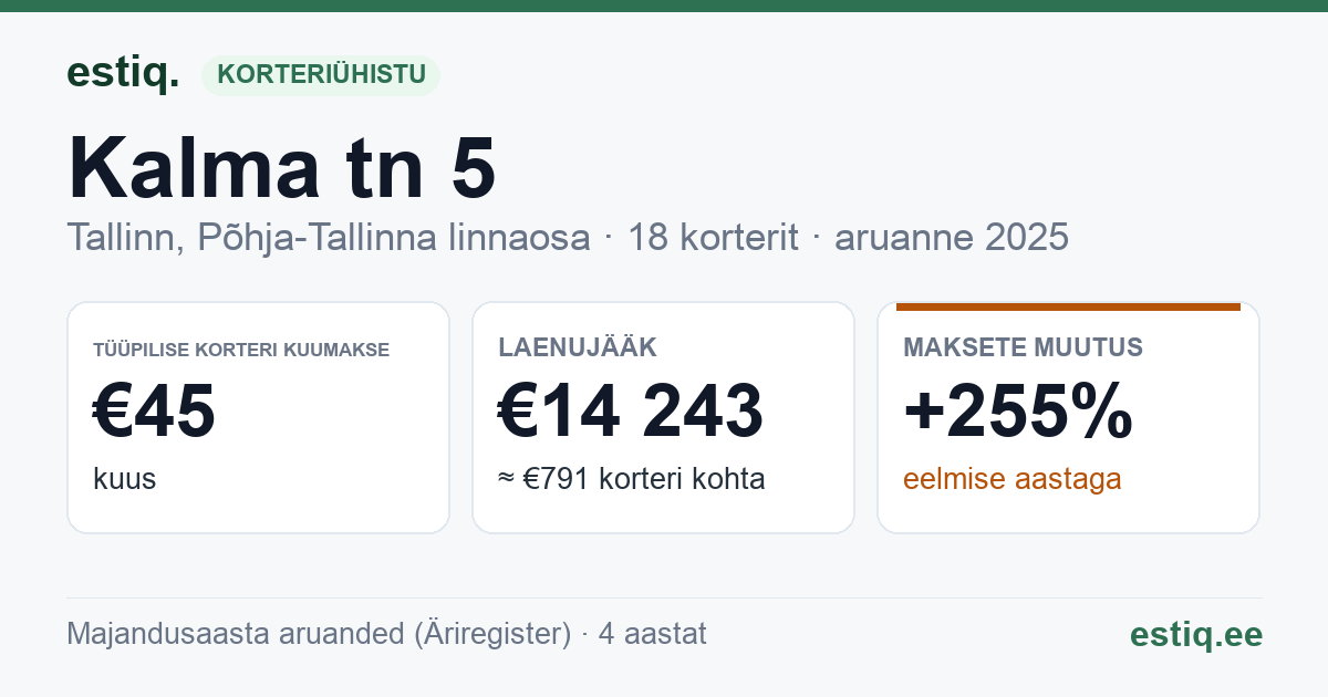 Tallinn, Kalma tn 5 korteriühistu: põhinäitajad 2025 — tüüpiline korter €45 kuus
