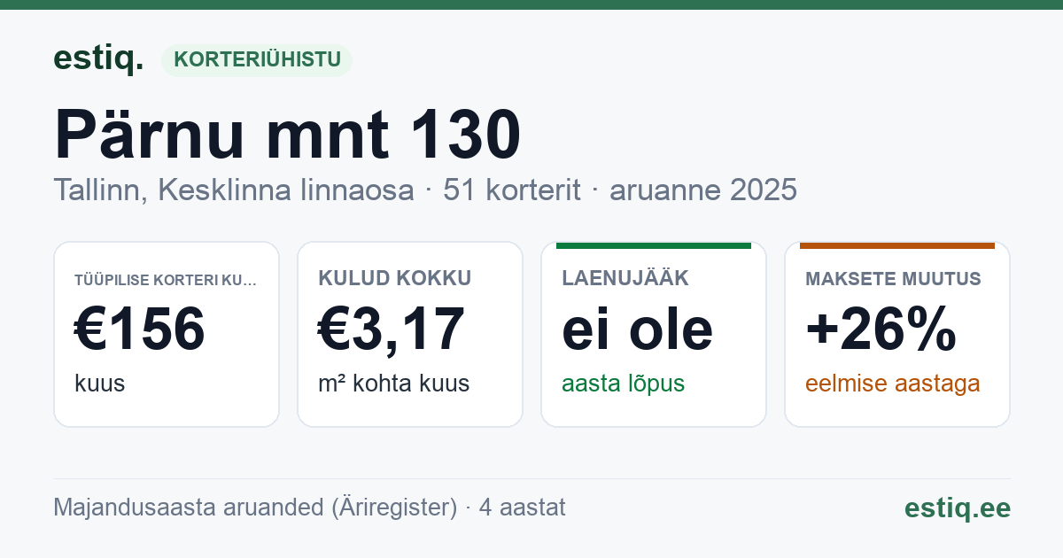 Tallinn, Pärnu mnt 130 korteriühistu: põhinäitajad 2025 — tüüpiline korter €156 kuus