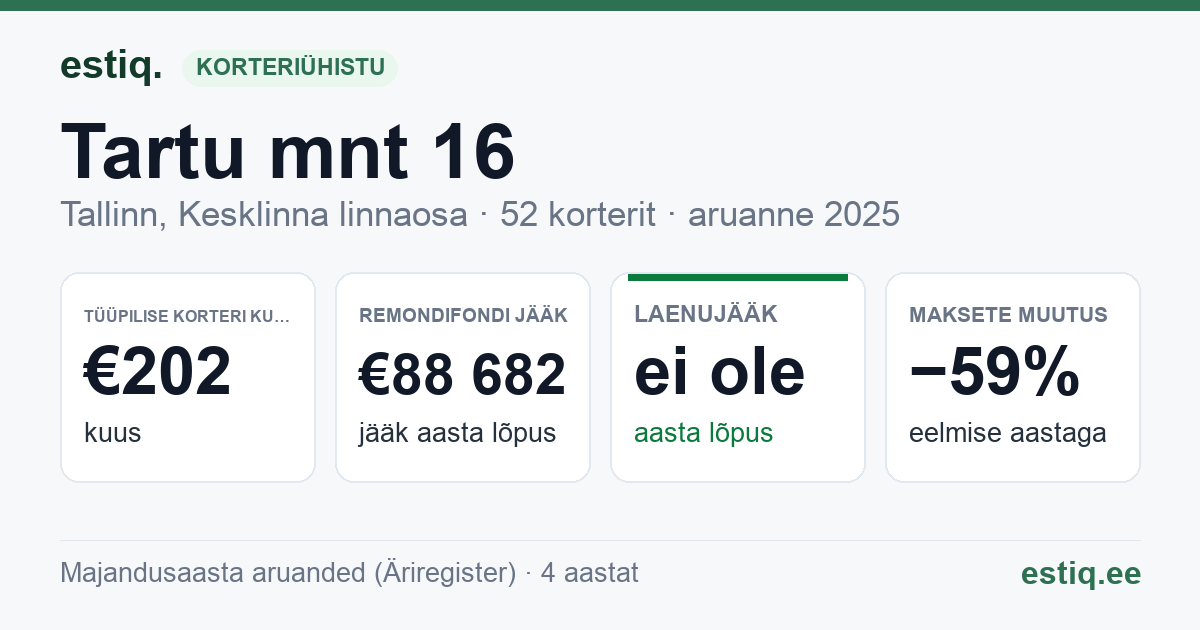 Tallinn, Tartu mnt 16, Tartu mnt 16d korteriühistu: põhinäitajad 2025 — tüüpiline korter €202 kuus