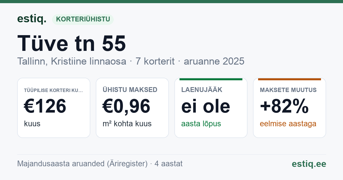 Tallinn, Tüve tn 55 korteriühistu: põhinäitajad 2025 — tüüpiline korter €126 kuus