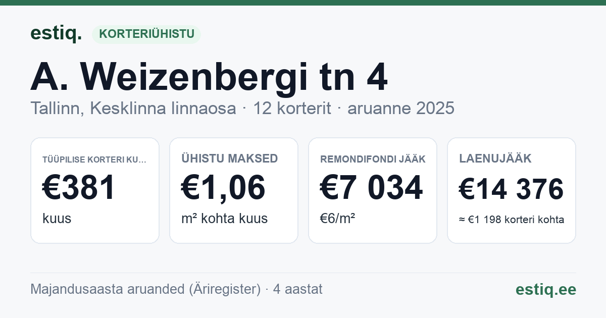 Tallinn, A. Weizenbergi tn 4 korteriühistu: põhinäitajad 2025 — tüüpiline korter €381 kuus