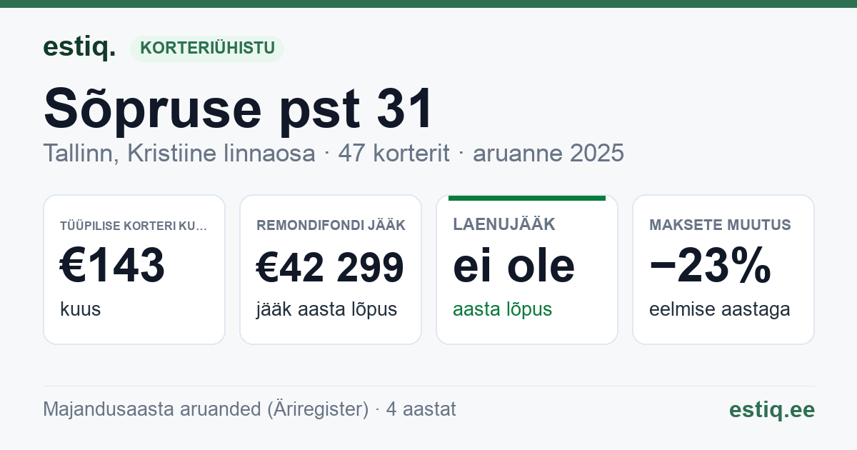 Tallinn, Sõpruse pst 31, Sõpruse pst 31a korteriühistu: põhinäitajad 2025 — tüüpiline korter €143 kuus