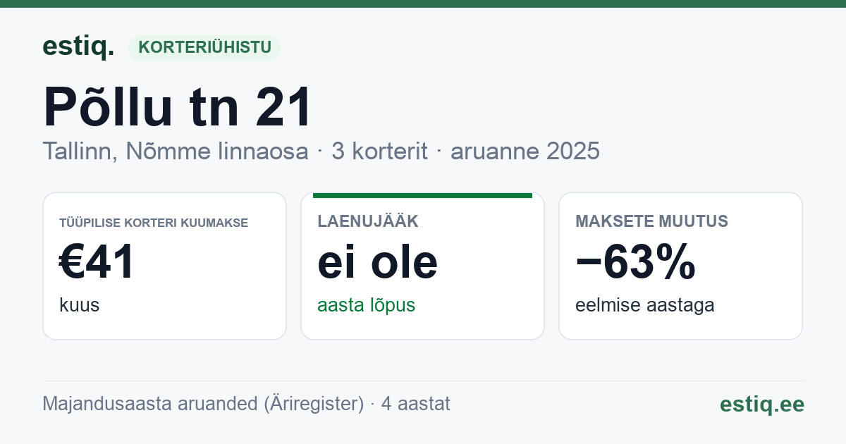 Tallinn, Põllu tn 21 korteriühistu: põhinäitajad 2025 — tüüpiline korter €41 kuus