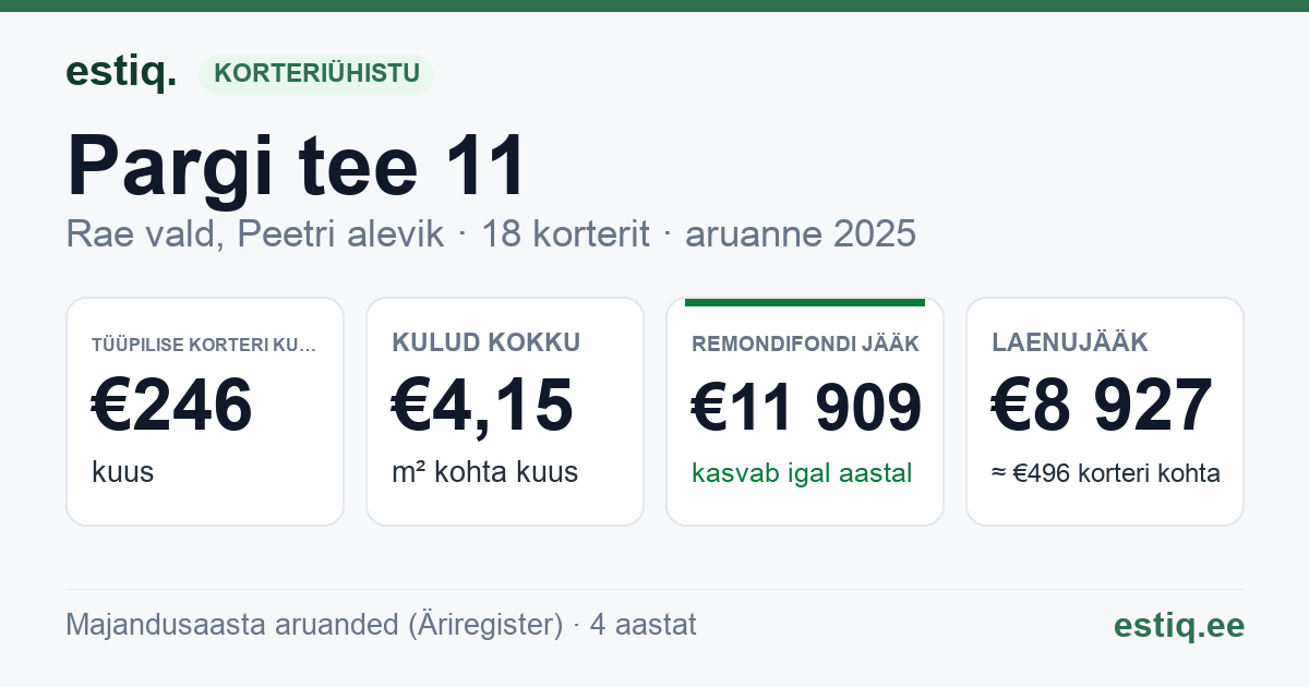 Rae vald, Peetri alevik, Pargi tee 11 korteriühistu: põhinäitajad 2025 — tüüpiline korter €246 kuus