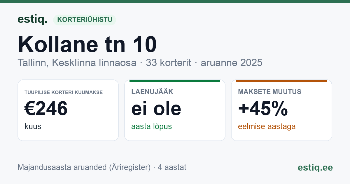 Tallinn, Kollane tn 10, Kollane tn 8 korteriühistu: põhinäitajad 2025 — tüüpiline korter €246 kuus