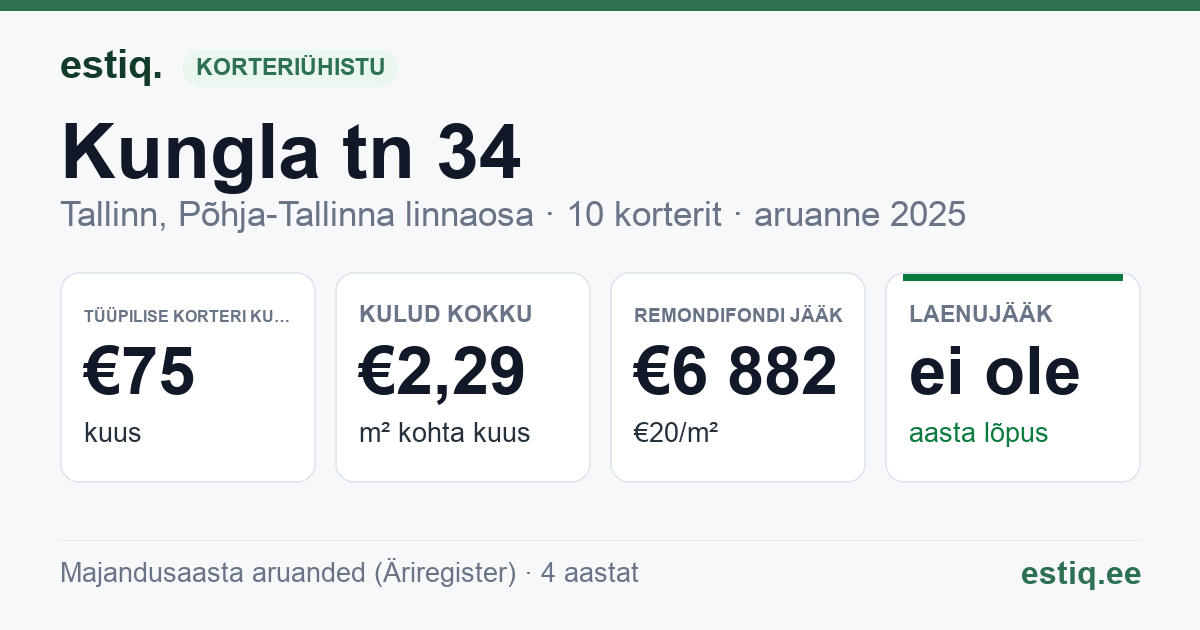 Tallinn, Kungla tn 34 korteriühistu: põhinäitajad 2025 — tüüpiline korter €75 kuus