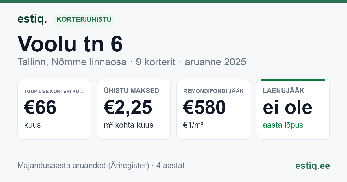 Tallinn, Voolu tn 6 korteriühistu: põhinäitajad 2025 — tüüpiline korter €66 kuus