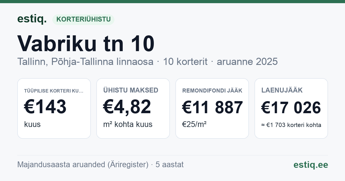 Tallinn, Vabriku tn 10 korteriühistu: põhinäitajad 2025 — tüüpiline korter €143 kuus
