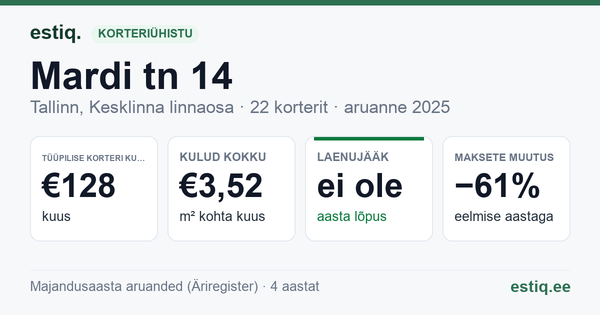 Tallinn, Mardi tn 14 korteriühistu: põhinäitajad 2025 — tüüpiline korter €128 kuus