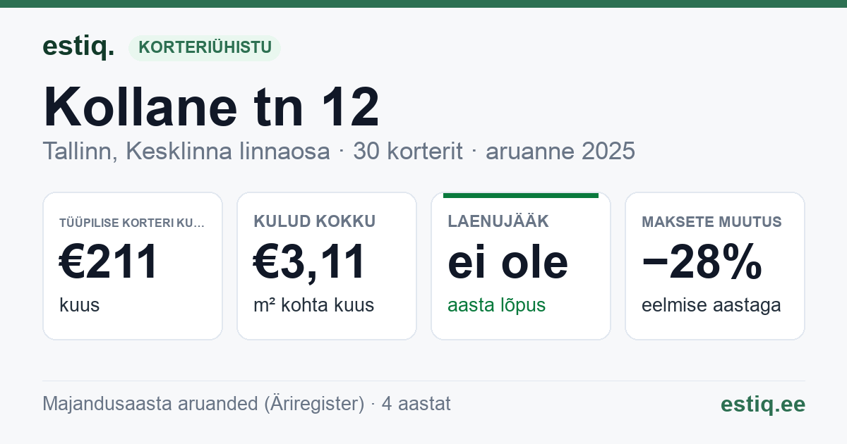 Tallinn, Kollane tn 12 korteriühistu: põhinäitajad 2025 — tüüpiline korter €211 kuus