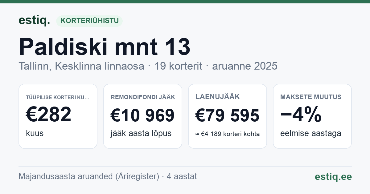 Tallinn, Paldiski mnt 13, Paldiski mnt 13a korteriühistu: põhinäitajad 2025 — tüüpiline korter €282 kuus