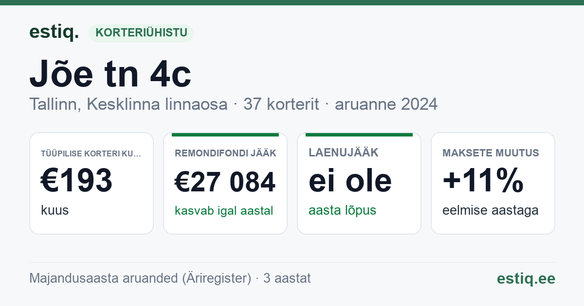 Tallinn, Jõe tn 4c korteriühistu: põhinäitajad 2024 — tüüpiline korter €193 kuus