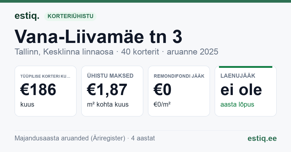 Tallinn, Vana-Liivamäe tn 3 korteriühistu: põhinäitajad 2025 — tüüpiline korter €186 kuus