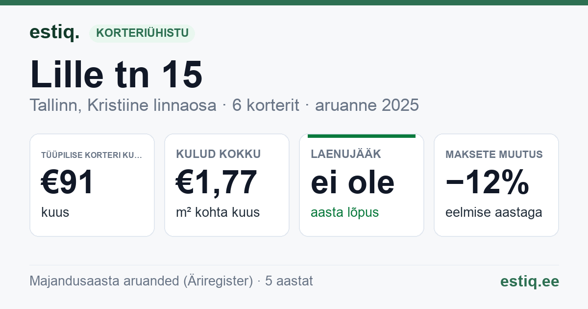 Tallinn, Lille tn 15 korteriühistu: põhinäitajad 2025 — tüüpiline korter €91 kuus