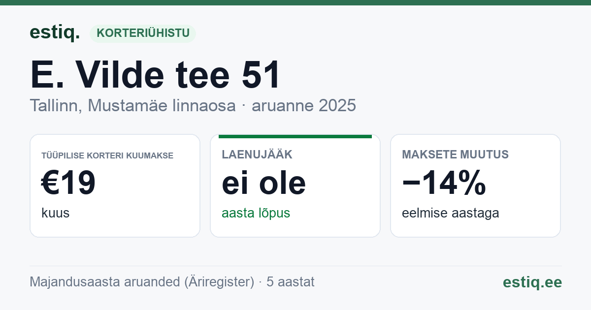 Tallinn, E. Vilde tee 51 korteriühistu: põhinäitajad 2025 — tüüpiline korter €19 kuus