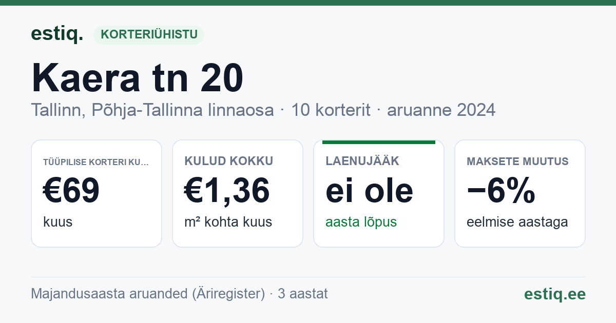 Tallinn, Kaera tn 20 korteriühistu: põhinäitajad 2024 — tüüpiline korter €69 kuus