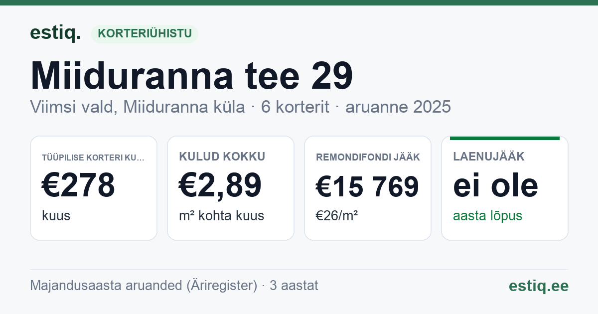 Viimsi vald, Miiduranna küla, Miiduranna tee 29 korteriühistu: põhinäitajad 2025 — tüüpiline korter €278 kuus