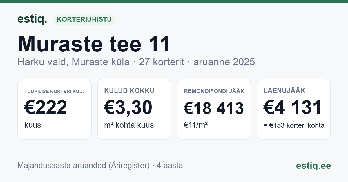 Harku vald, Muraste küla, Muraste tee 11, Muraste tee 9 korteriühistu: põhinäitajad 2025 — tüüpiline korter €222 kuus