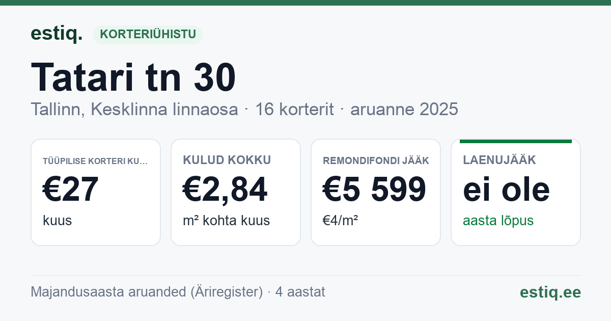 Tallinn, Tatari tn 30 korteriühistu: põhinäitajad 2025 — tüüpiline korter €27 kuus
