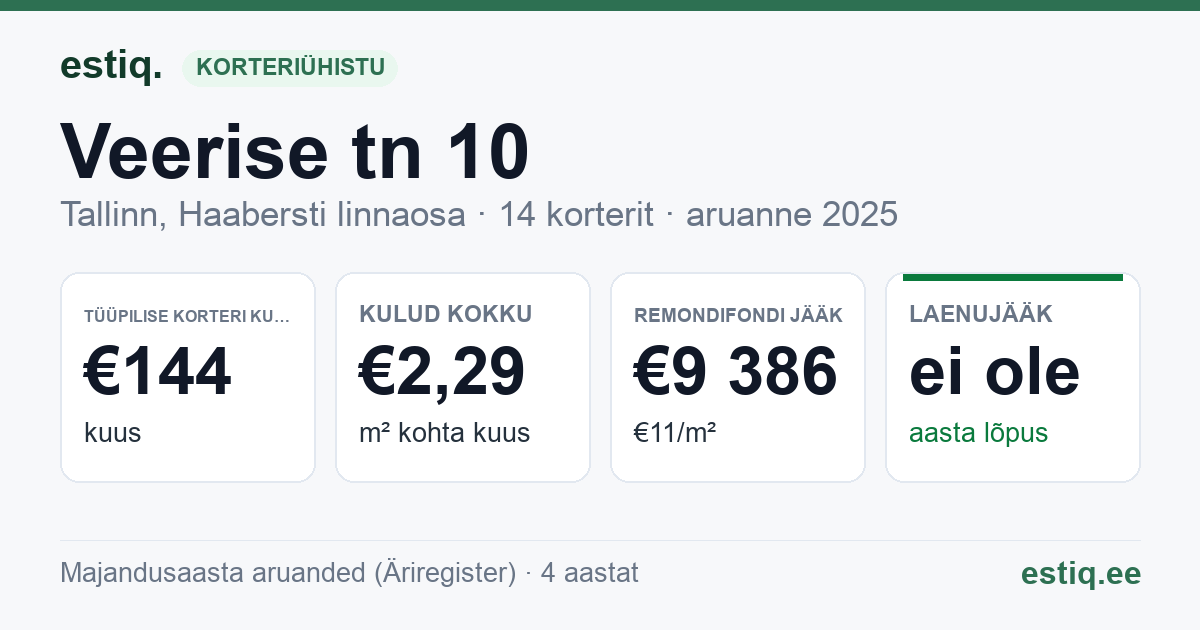 Tallinn, Veerise tn 10 korteriühistu: põhinäitajad 2025 — tüüpiline korter €144 kuus