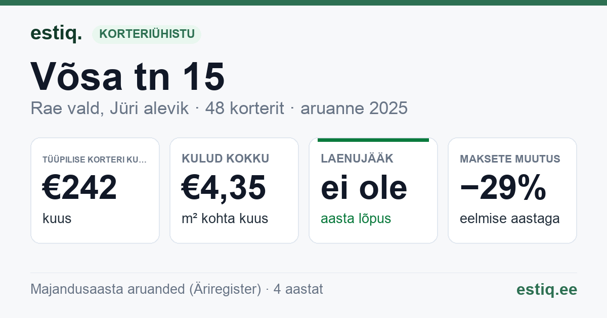 Rae vald, Jüri alevik, Võsa tn 15 korteriühistu: põhinäitajad 2025 — tüüpiline korter €242 kuus
