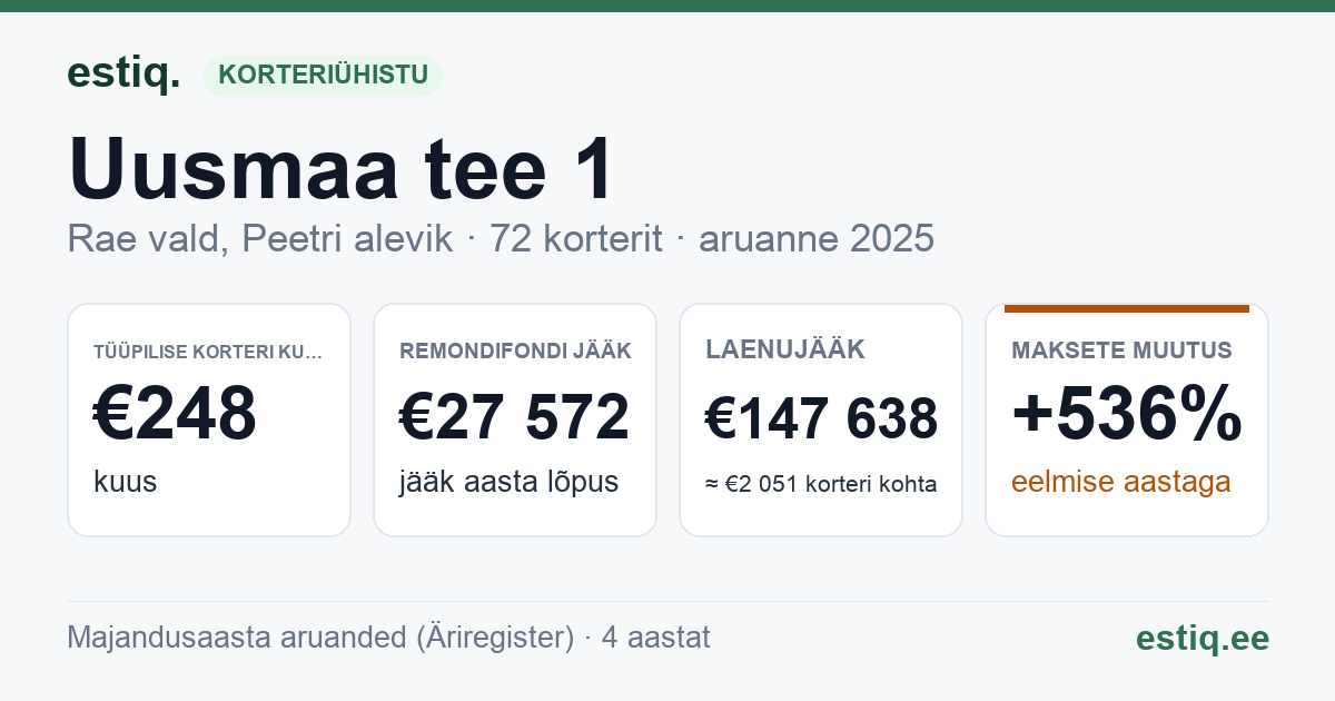 Rae vald, Peetri alevik, Uusmaa tee 1, Uusmaa tee 11, Uusmaa tee 3, Uusmaa tee 5, Uusmaa tee 7, Uusmaa tee 9 korteriühistu: põhinäitajad 2025 — tüüpiline korter €248 kuus