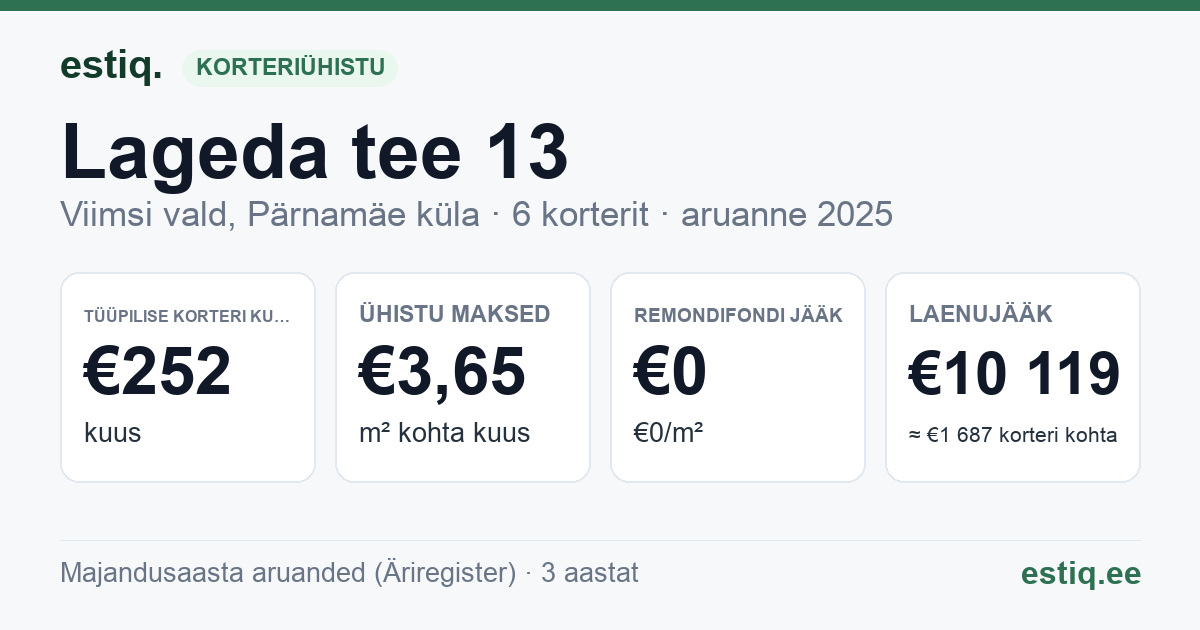 Viimsi vald, Pärnamäe küla, Lageda tee 13 korteriühistu: põhinäitajad 2025 — tüüpiline korter €252 kuus
