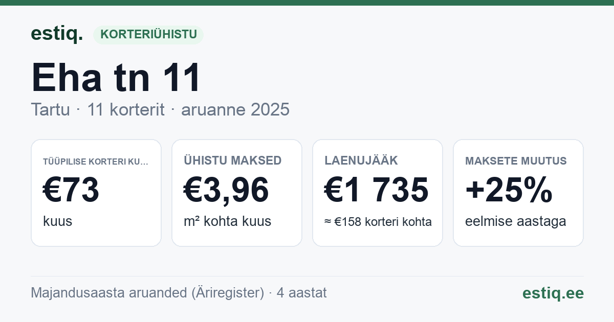 Tartu linn, Eha tn 11 korteriühistu: põhinäitajad 2025 — tüüpiline korter €73 kuus