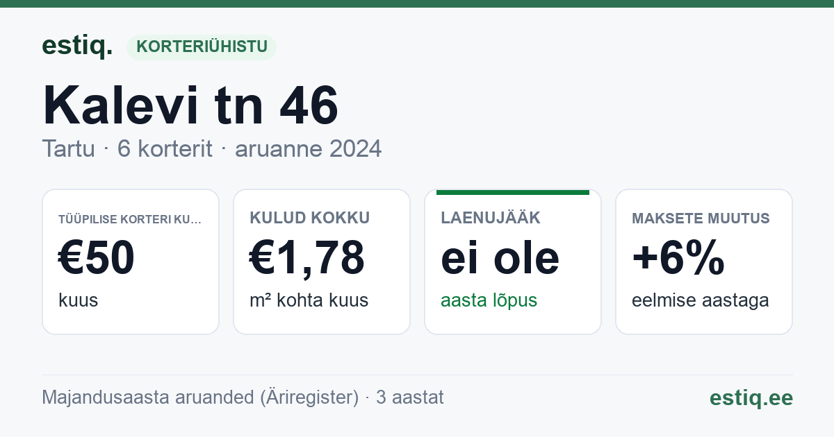 Tartu linn, Kalevi tn 46 korteriühistu: põhinäitajad 2024 — tüüpiline korter €50 kuus
