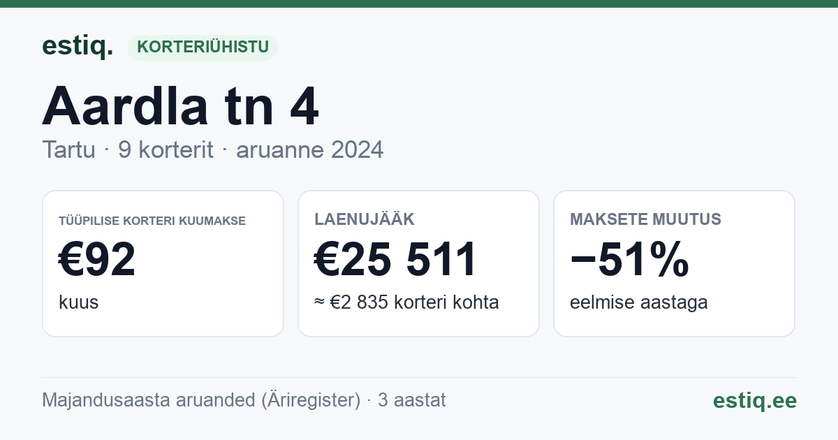 Tartu linn, Aardla tn 4 korteriühistu: põhinäitajad 2024 — tüüpiline korter €92 kuus