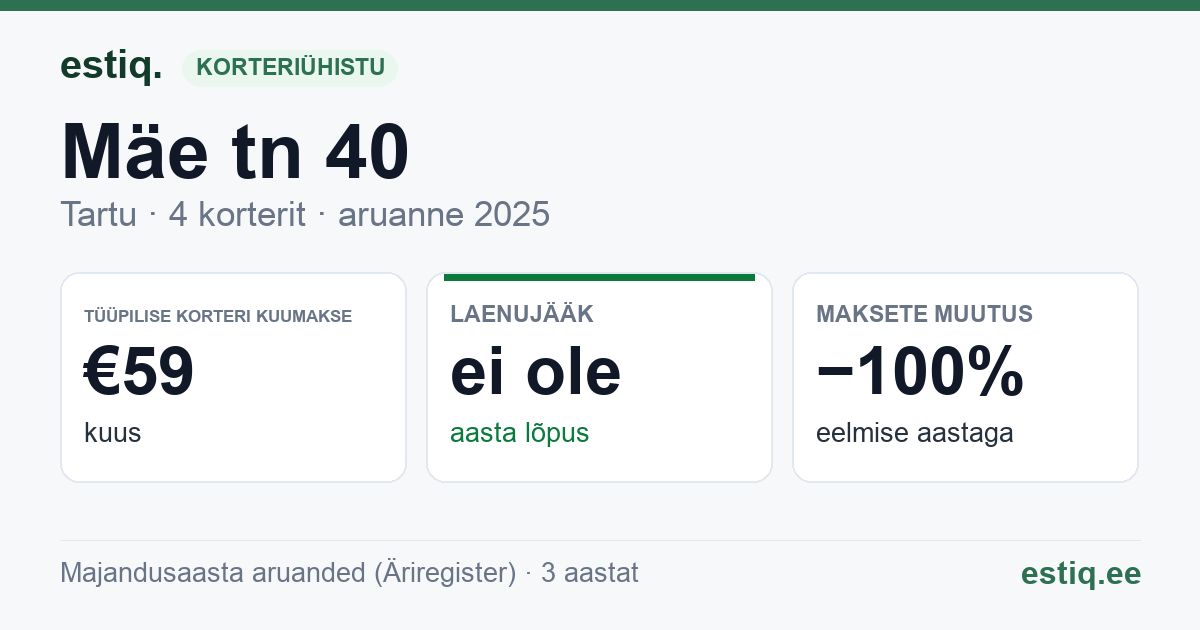 Tartu linn, Mäe tn 40 // 42 korteriühistu: põhinäitajad 2025 — tüüpiline korter €59 kuus