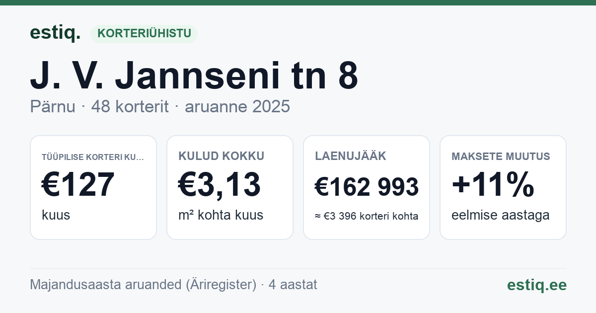 Pärnu linn, J. V. Jannseni tn 8 korteriühistu: põhinäitajad 2025 — tüüpiline korter €127 kuus