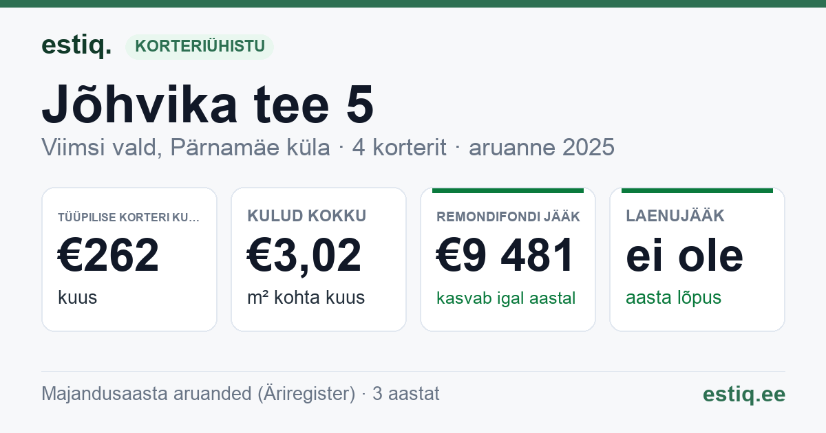 Viimsi vald, Pärnamäe küla, Jõhvika tee 5 korteriühistu: põhinäitajad 2025 — tüüpiline korter €262 kuus