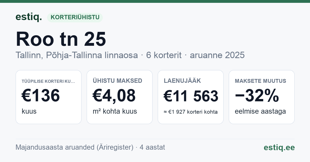 Tallinn, Roo tn 25 korteriühistu: põhinäitajad 2025 — tüüpiline korter €136 kuus