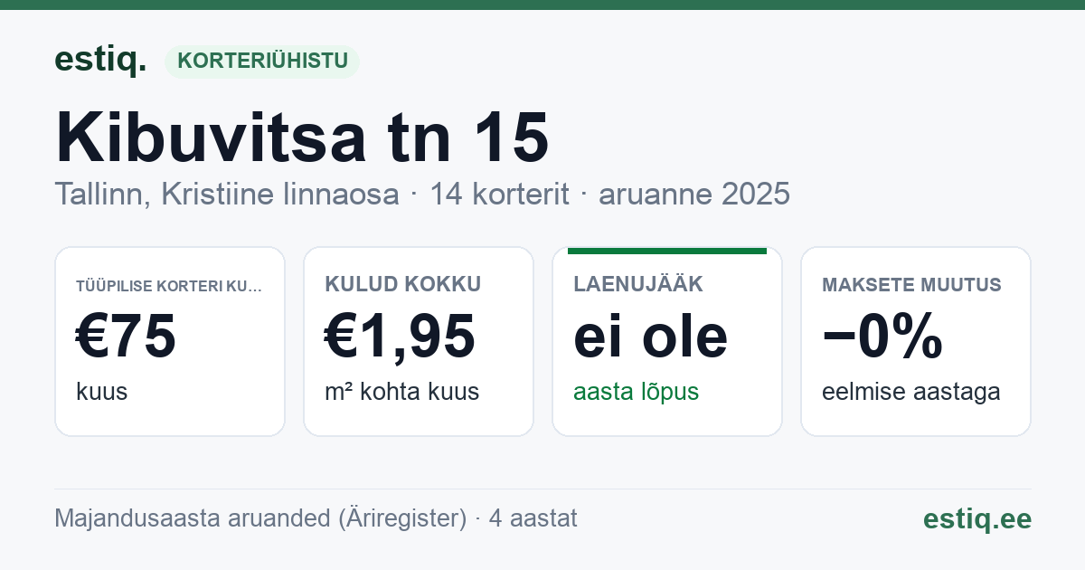 Tallinn, Kibuvitsa tn 15 korteriühistu: põhinäitajad 2025 — tüüpiline korter €75 kuus