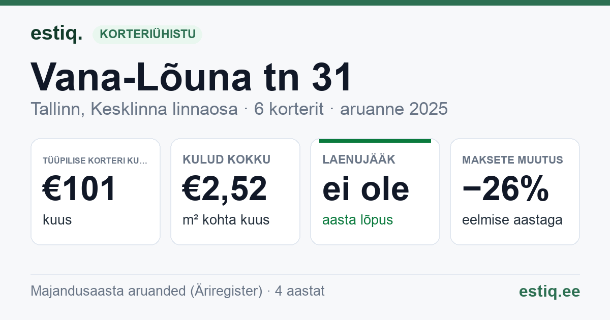 Tallinn, Vana-Lõuna tn 31 korteriühistu: põhinäitajad 2025 — tüüpiline korter €101 kuus