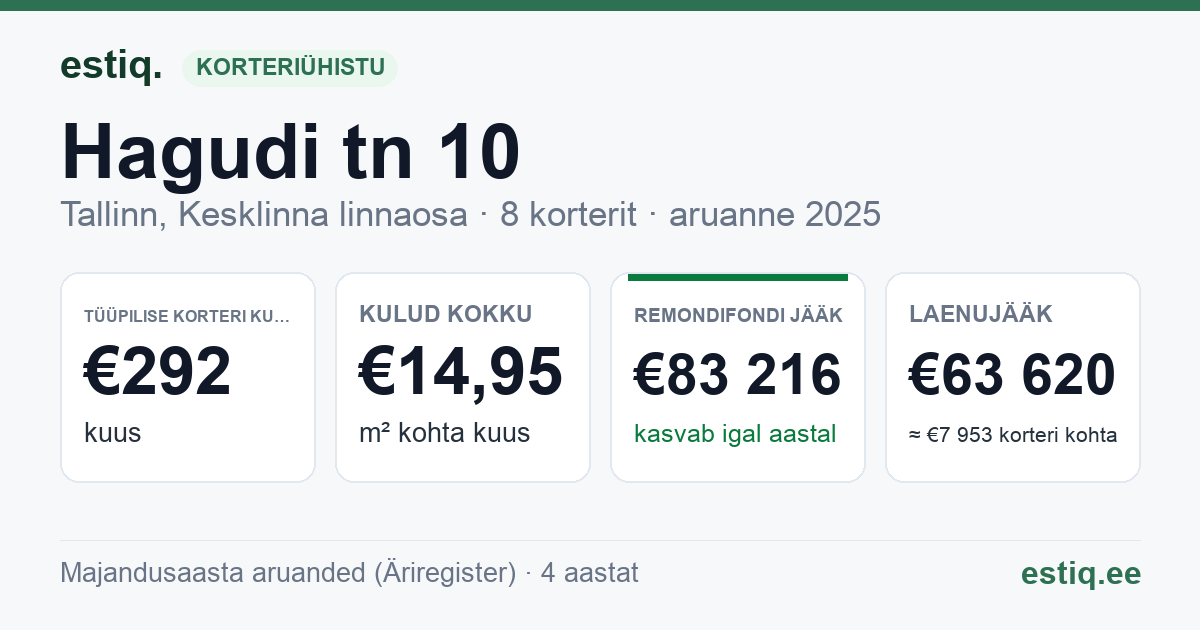 Tallinn, Hagudi tn 10 korteriühistu: põhinäitajad 2025 — tüüpiline korter €292 kuus