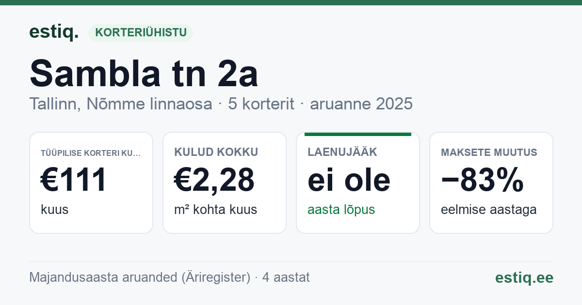 Tallinn, Sambla tn 2a korteriühistu: põhinäitajad 2025 — tüüpiline korter €111 kuus