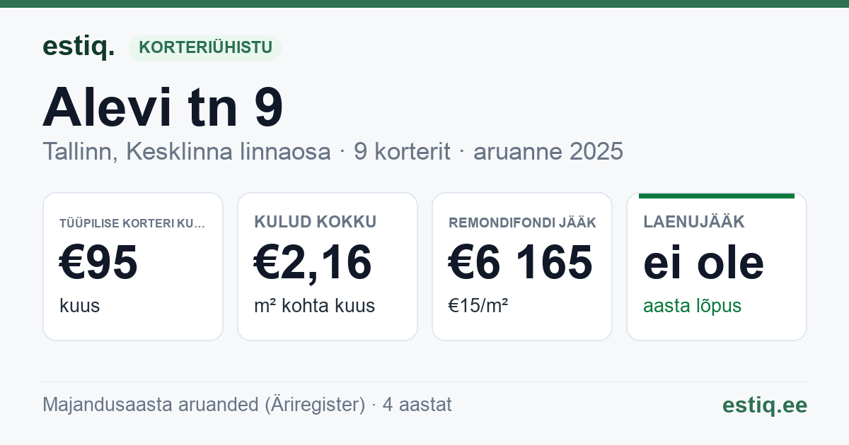 Tallinn, Alevi tn 9 korteriühistu: põhinäitajad 2025 — tüüpiline korter €95 kuus